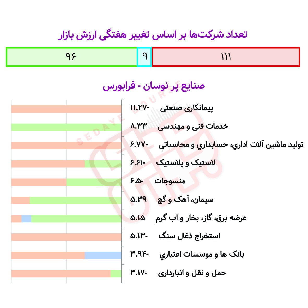 صنایع پرنوسان در هفته گذشته