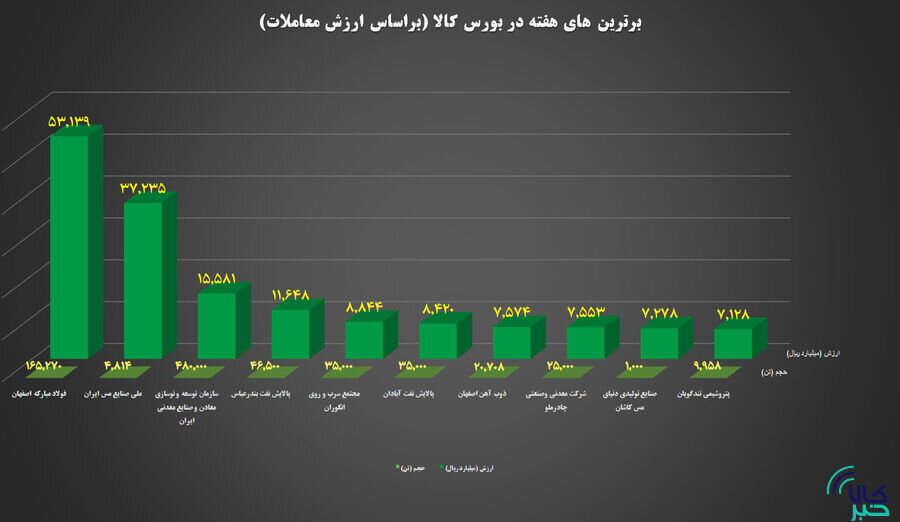 ۱۰ شرکت برتر بورس کالا معرفی شدند