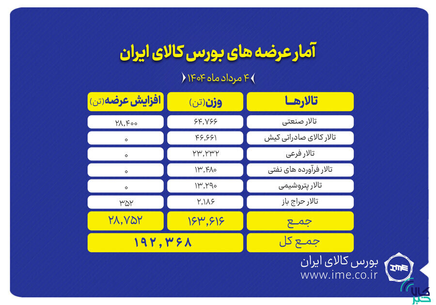 عرضه ۱۹۲ هزار تن محصول در بورس کالای ایران