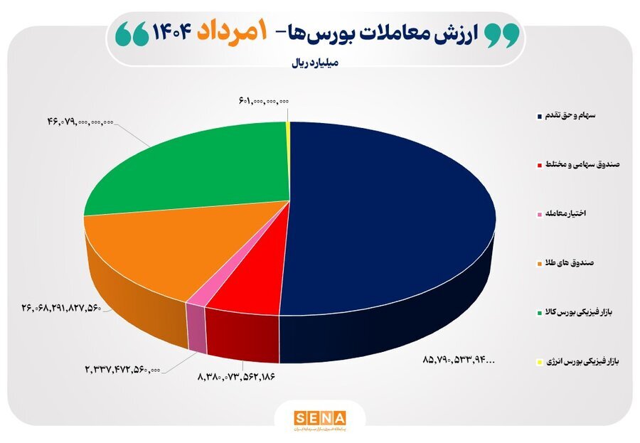 ۱۷ هزار میلیارد تومان مبادله اوراق بهادار و کالا در ۴ بورس ایران