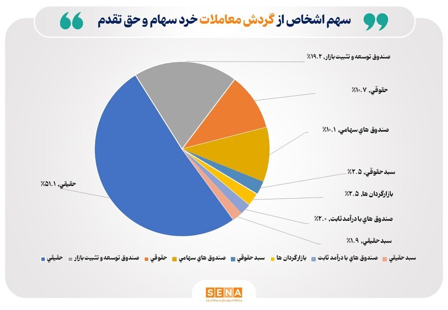 تعداد سهامداران فعال بورس از مرز ۲۲۵ هزار کد فراتر رفت