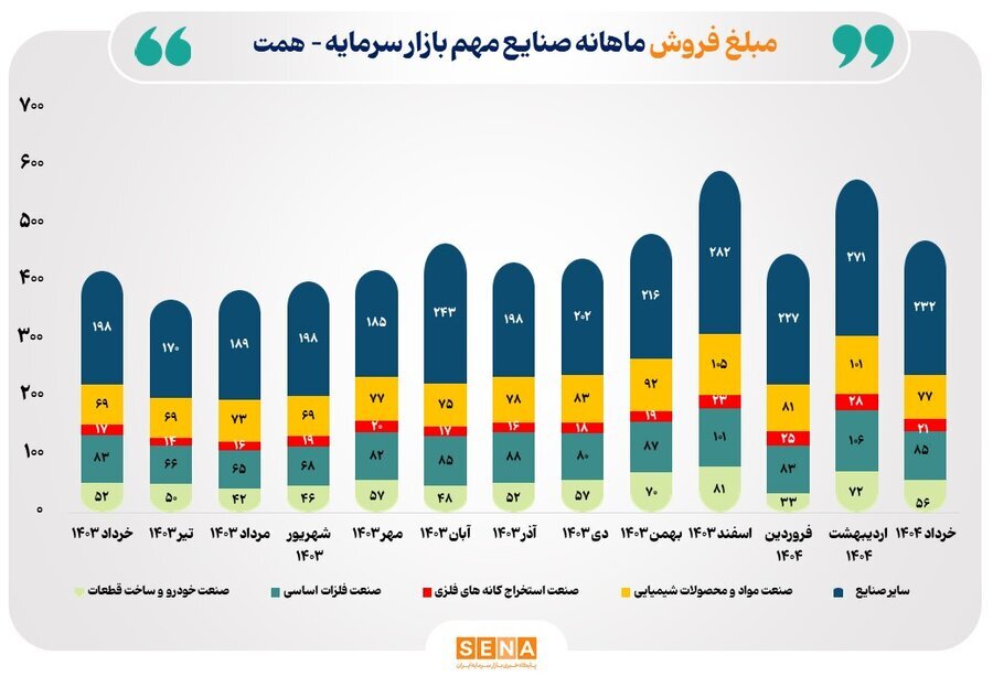 تداوم رشد مبلغ فروش صنایع فعال بورس در یکسال گذشته