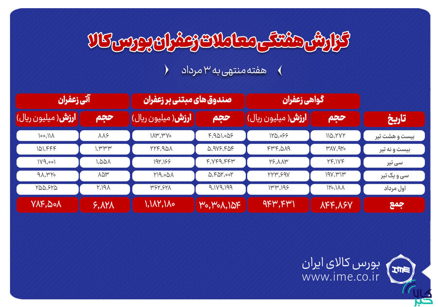 ۶۸۳ کیلوگرم زعفران نگین دادوستد شد
