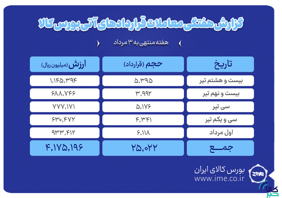 ثبت ارزش ۴۱۷ میلیارد تومانی بازار آتی بورس کالا
