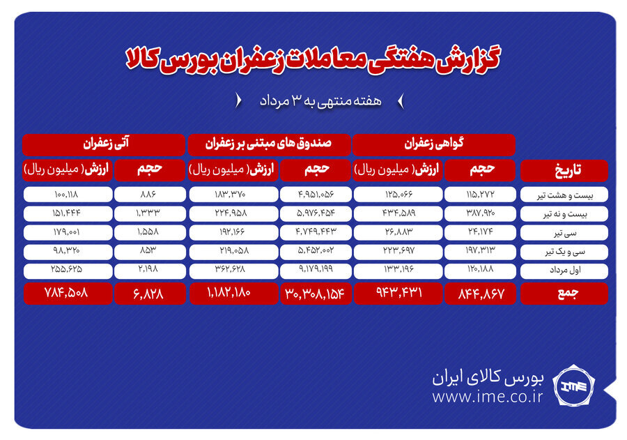 ۶۸۳ کیلوگرم زعفران نگین در بورس کالا دادوستد شد