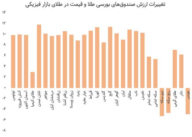 بالاترین بازدهی بازارهای مالی در ۴۰ روز
