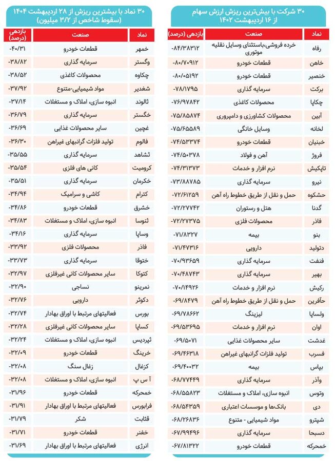 کدام سهمها قربانی ریزش شاخص بورس شدند؟