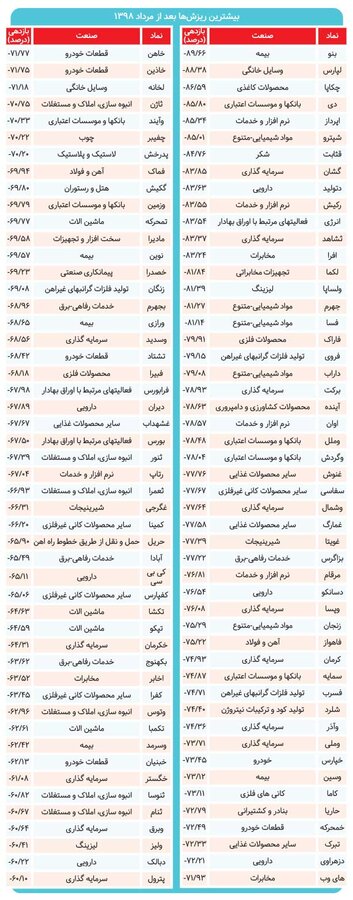 کدام سهمها قربانی ریزش شاخص بورس شدند؟