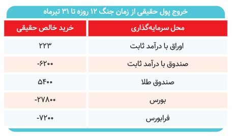 خروج ۳۵ همت از بازار سرمایه؛ پولها کجا رفت؟