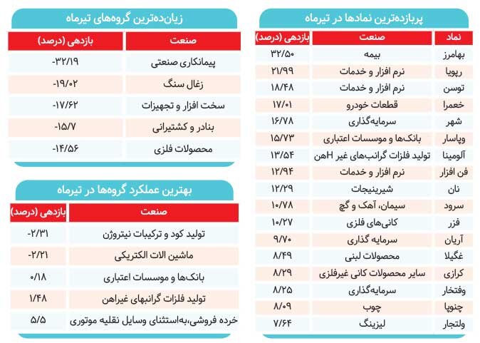 کدام سرمایهگذاران در «تیر» برنده شدند