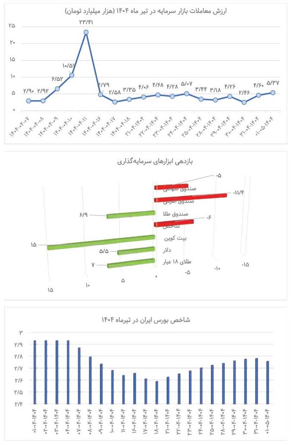 کدام سرمایهگذاران در «تیر» برنده شدند