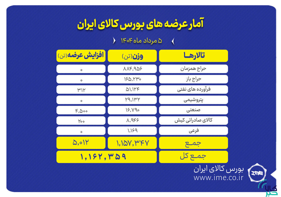 ۱.۲ میلیون تن انواع محصول روی میز فروش می رود