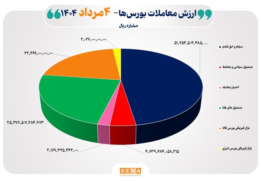 ۱۱ هزار میلیارد تومان مبادله اوراق بهادار و کالا در ۴ بورس ایران
