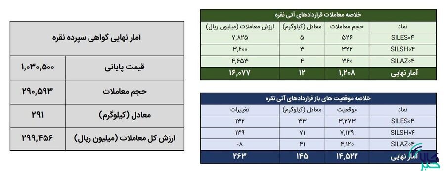۳۰۳ کیلوگرم شمش نقره در بورس کالا معامله شد