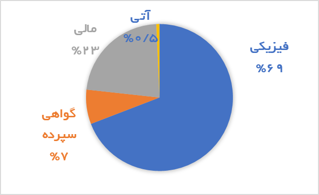 آنچه در بازارمالی و مشتقه گذشت/ ورود بورس کالا به دنیای بلاک چین