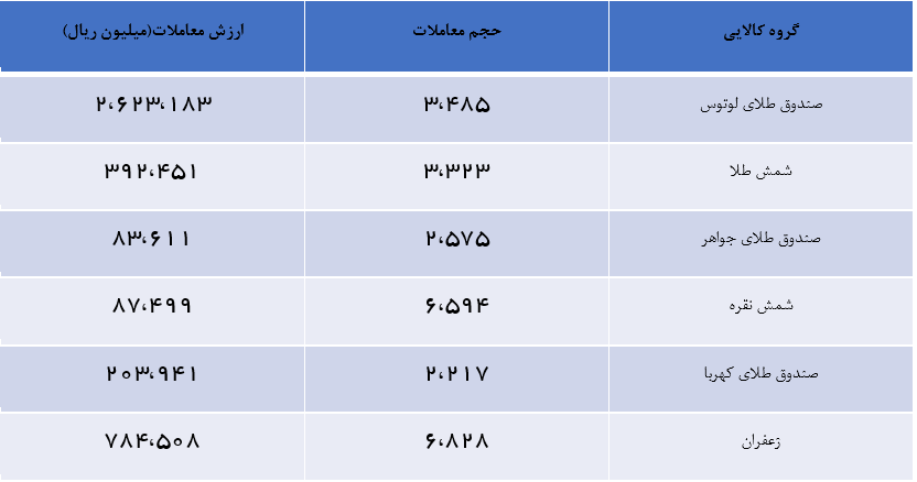 آنچه در بازارمالی و مشتقه گذشت/ ورود بورس کالا به دنیای بلاک چین