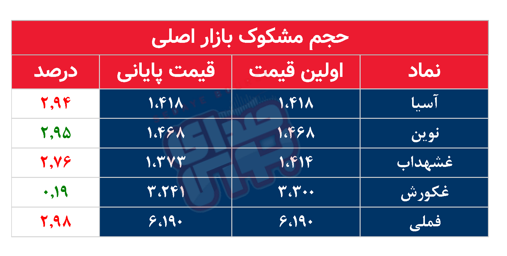 کدام نمادها مشکوک معامله شدند؟ ۶ مرداد ۱۴۰۴