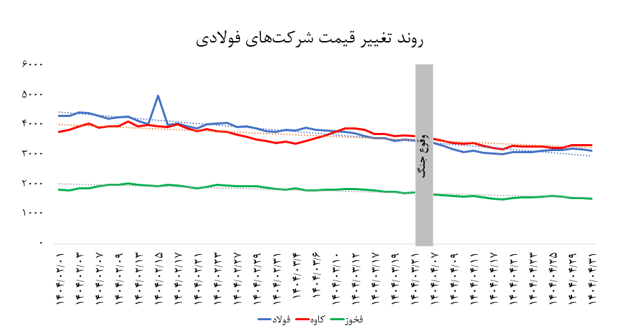 سهامداران فولادی بخوانند/ ریزش ادامه دارد؟