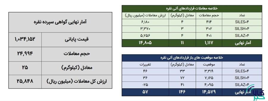 ۳۶ کیلوگرم شمش نقره در بورس کالا معامله شد