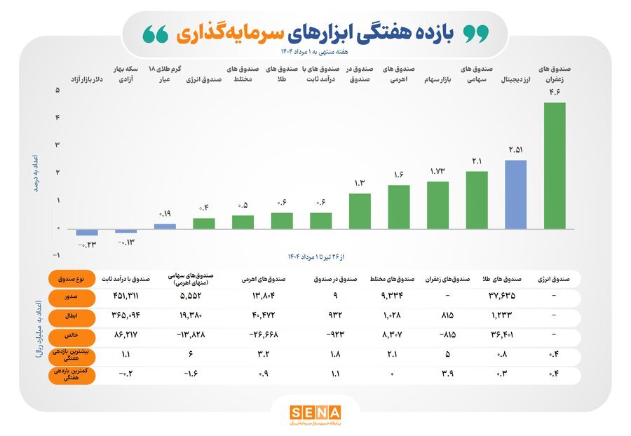 ۹ ابزار سرمایه‌گذاری بورس در هفته گذشته سودده شدند