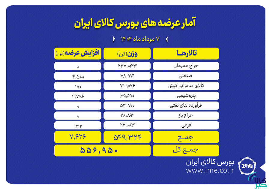 عرضه ۵۵۷ هزار تن محصول در بورس کالای ایران
