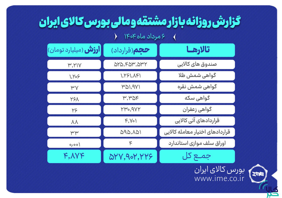 ارزش معاملات بازار مشتقه و مالی بورس کالا به ۴.۸ همت رسید