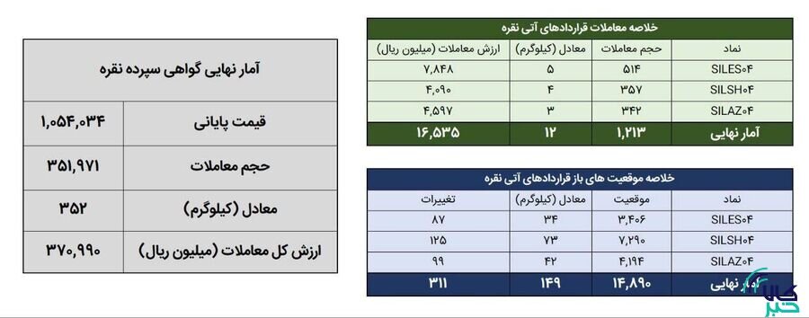۳۶۴ کیلوگرم شمش نقره در بورس کالا معامله شد
