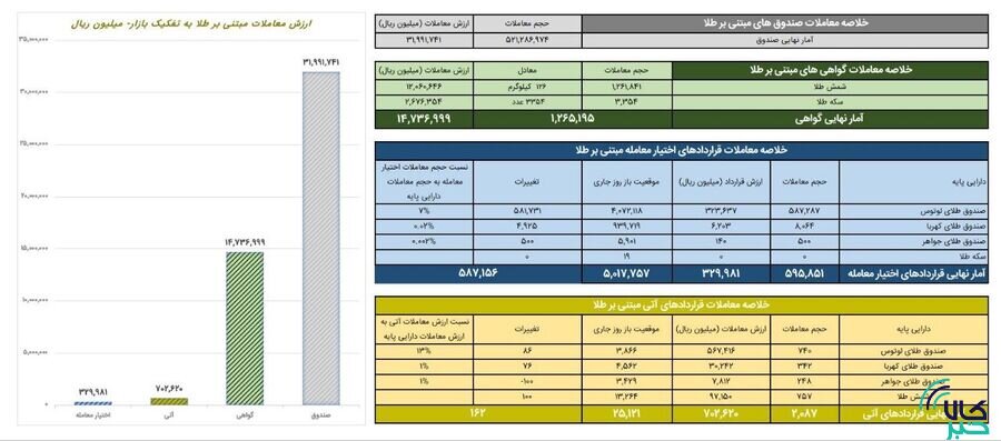 ارزش معاملات گواهی سپرده طلا از ۱.۴ همت گذشت