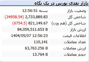 بورس دوباره نزولی شد/ ریزش ۳۴ هزار واحدی شاخص
