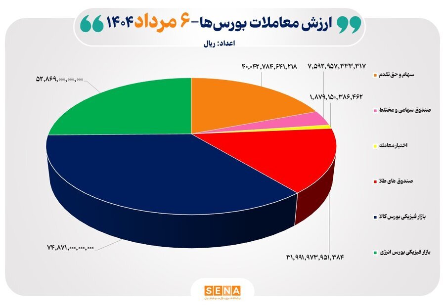 ۲۱ هزار میلیارد تومان مبادله اوراق بهادار و کالا در ۴ بورس ایران