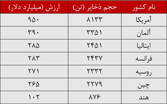 اونس جهانی به ۴ هزار دلار خواهد رسید