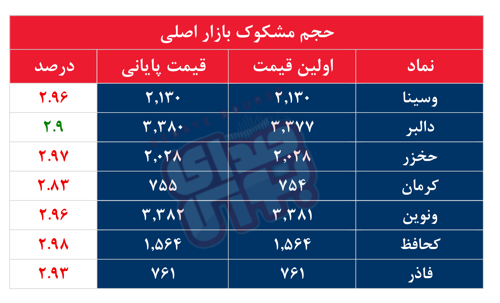کدام نمادها مشکوک معامله شدند؟ ۸ مرداد ۱۴۰۴