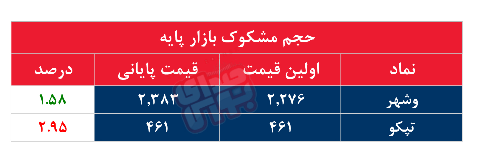 کدام نمادها مشکوک معامله شدند؟ ۸ مرداد ۱۴۰۴