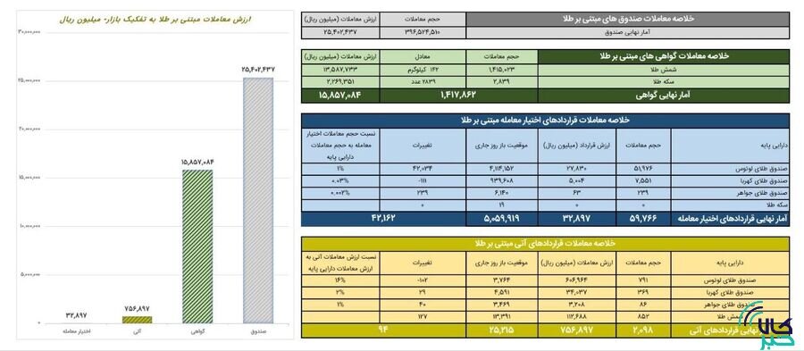 ارزش معاملات گواهی سپرده طلا به ۱.۶ همت رسید