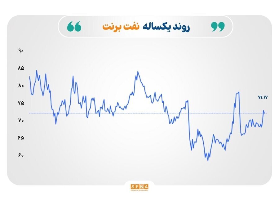 رشد قیمت نفت و گاز با موتور ژئوپلیتیک، طلا و نقره در سایه تصمیم فدرال
