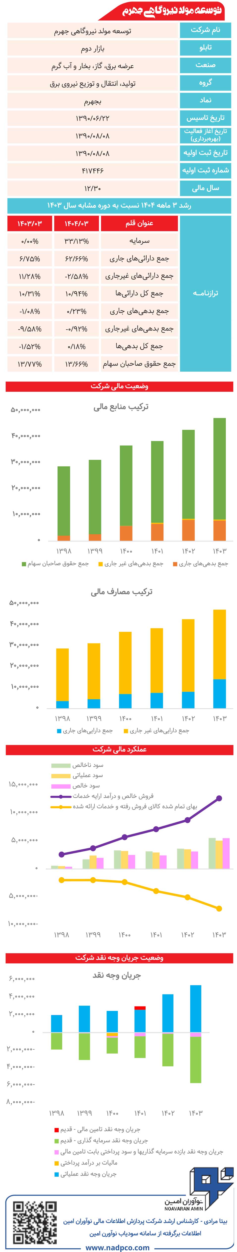 توسعه مولد نیروگاهی جهرم زیر ذرهبین