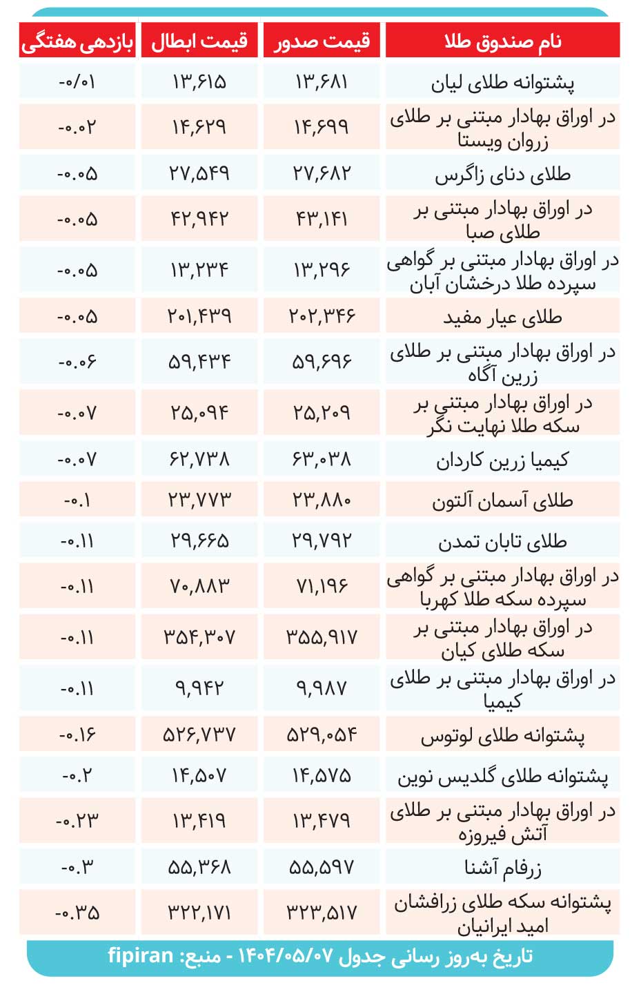 صندوقهای طلا چه میزان سود دادند؟