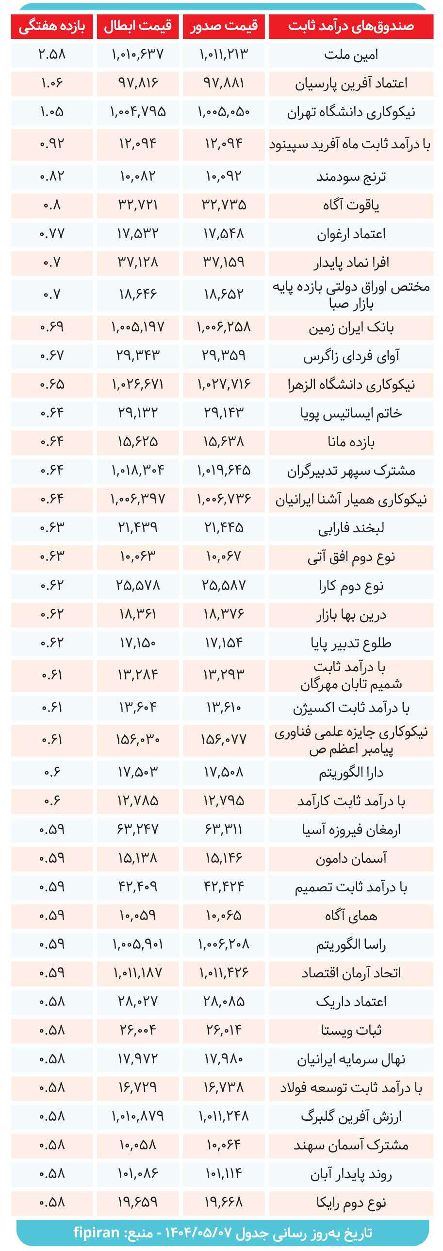 کارنامه صندوقهای درآمدثابت بررسی شد