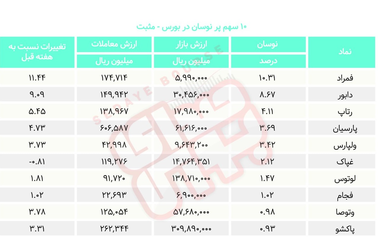 سبقت گرفتگان هفته در رالی بورس