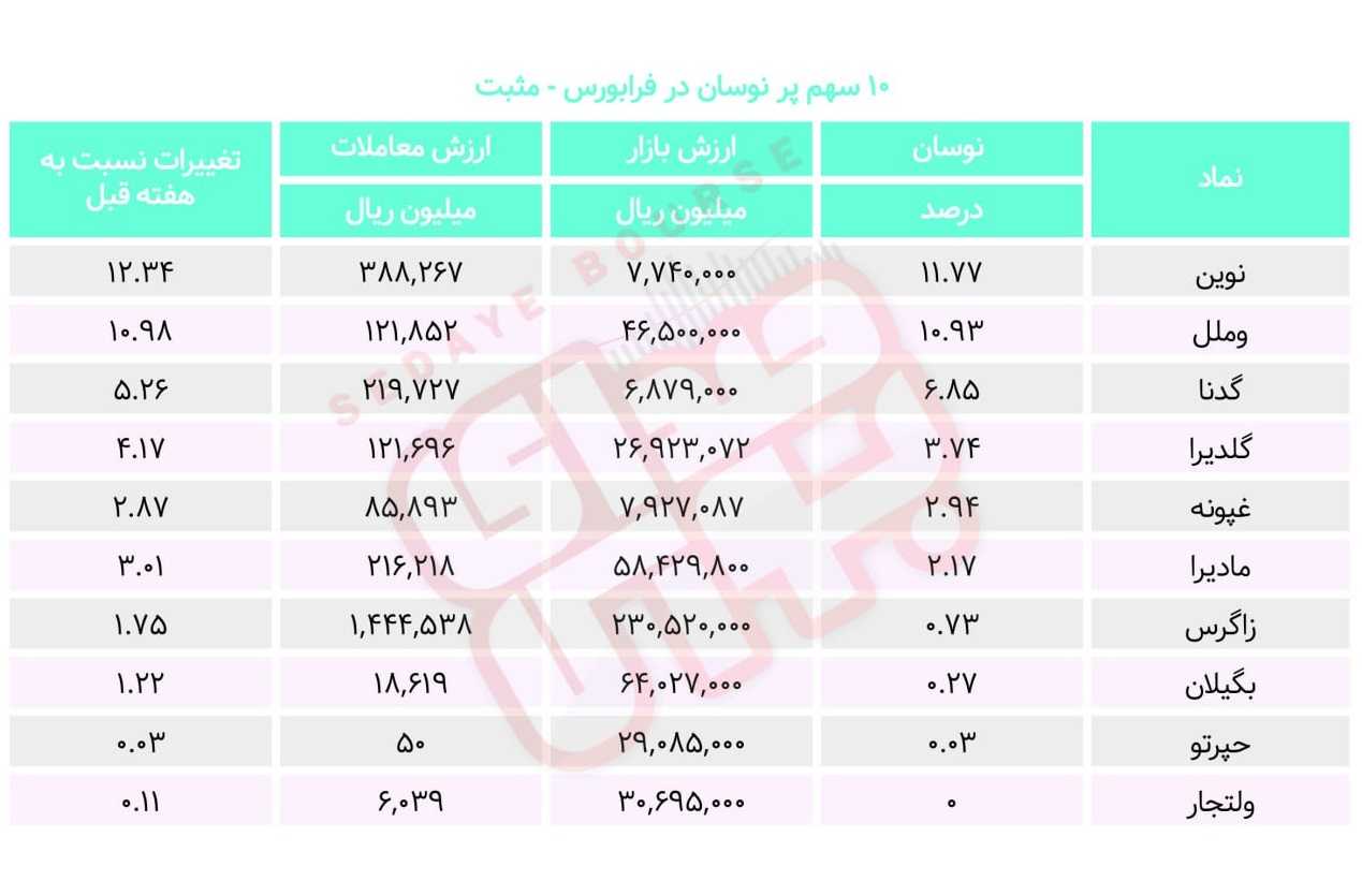 سبقت گرفتگان هفته در رالی بورس