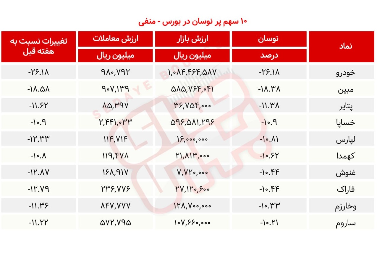 سبقت گرفتگان هفته در رالی بورس