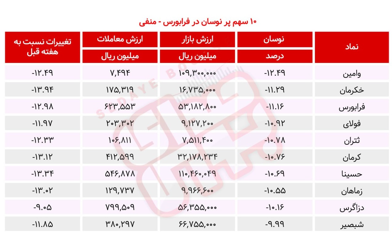 سبقت گرفتگان هفته در رالی بورس