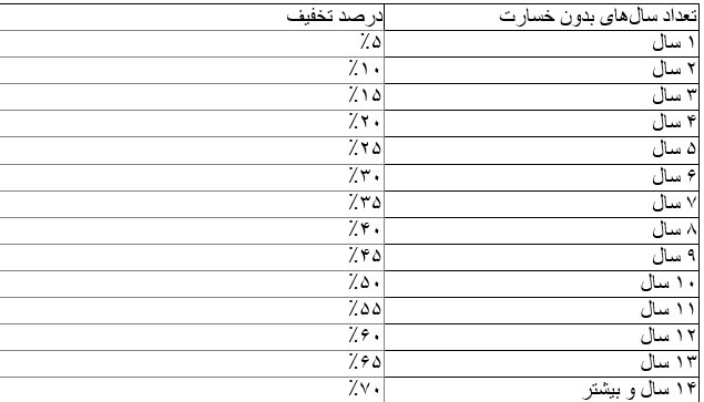 نحوه محاسبه تخفیف بیمه شخص ثالث