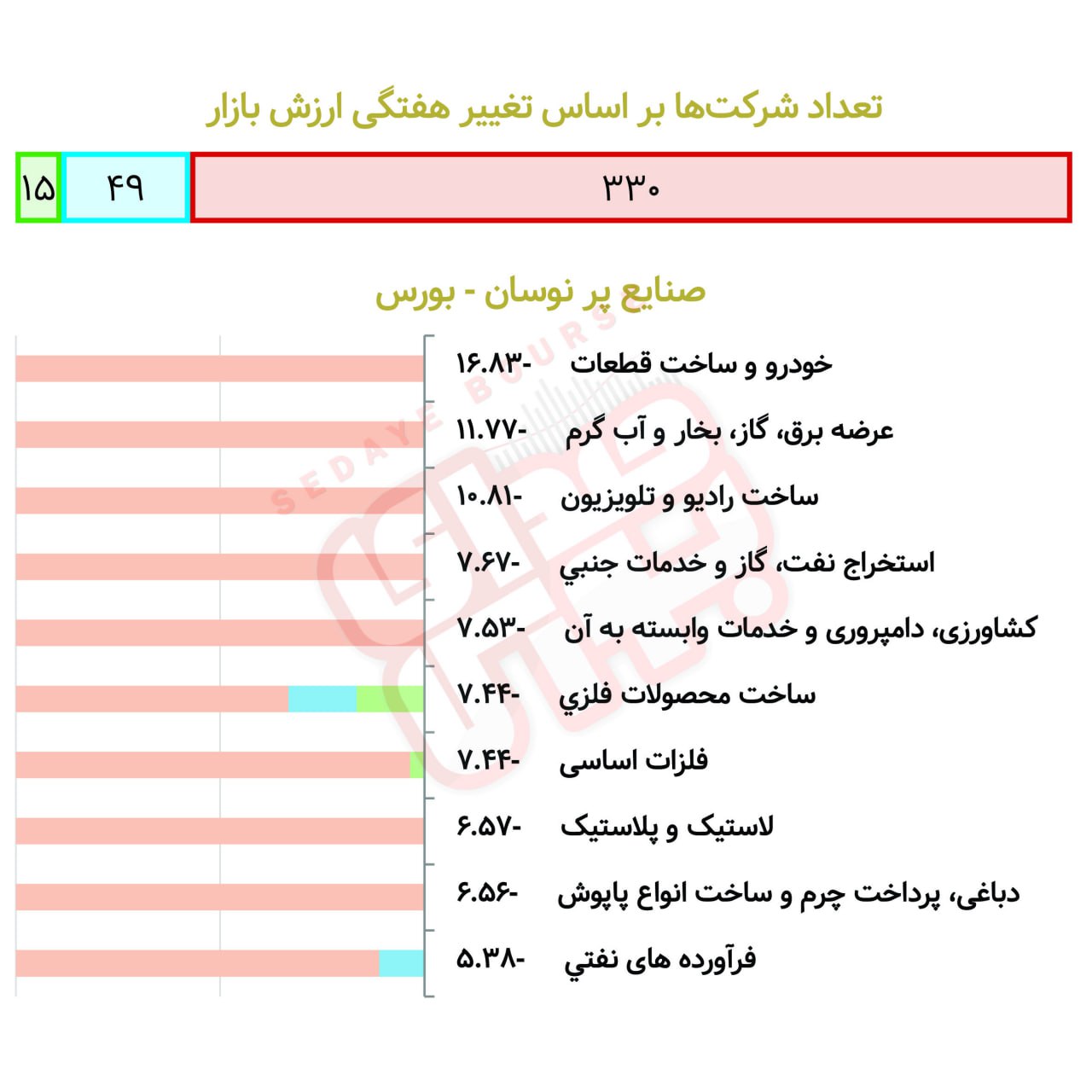 بررسی نوسان صنایع بورسی درهفته گذشته