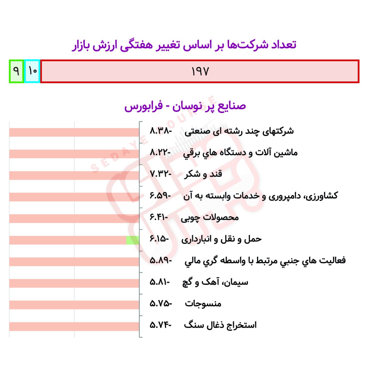 بررسی نوسان صنایع بورسی درهفته گذشته