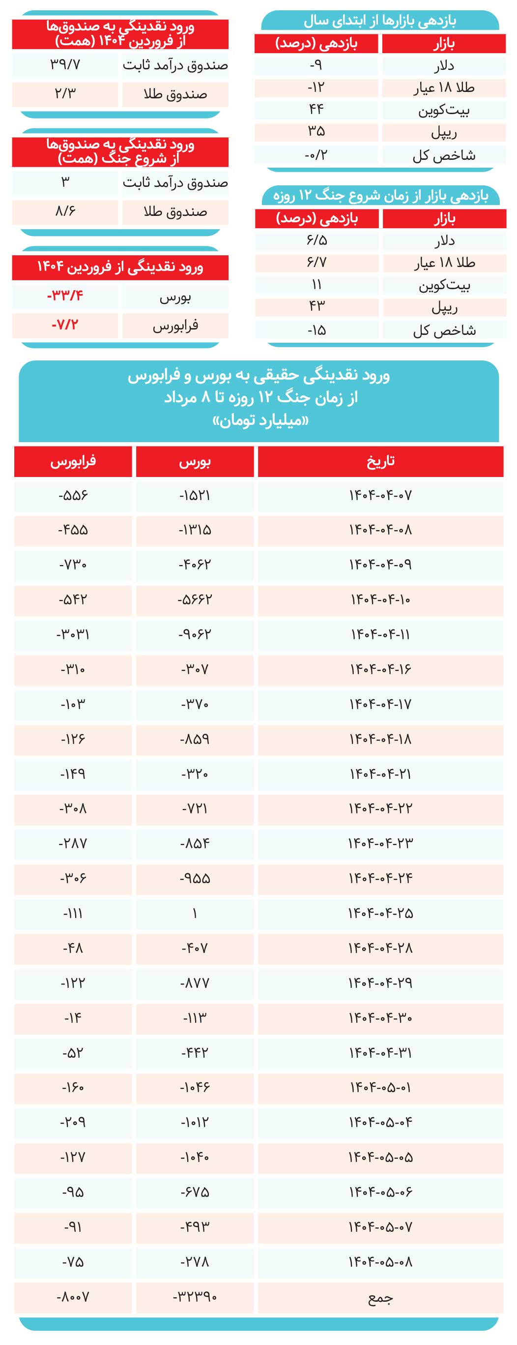 خروج ۴۵ همت از بورس/ نقدینگی کجارفت؟
