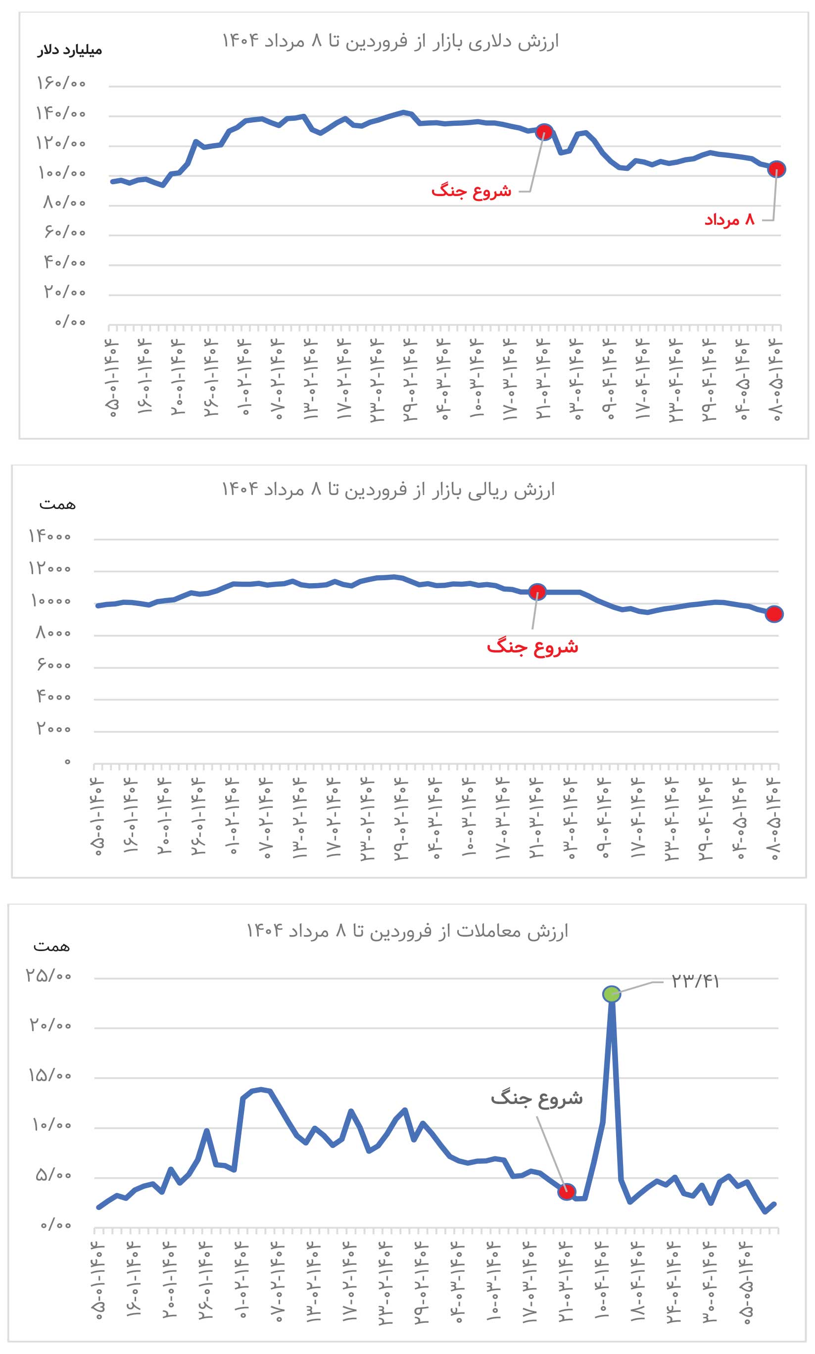 خروج ۴۵ همت از بورس/ نقدینگی کجارفت؟