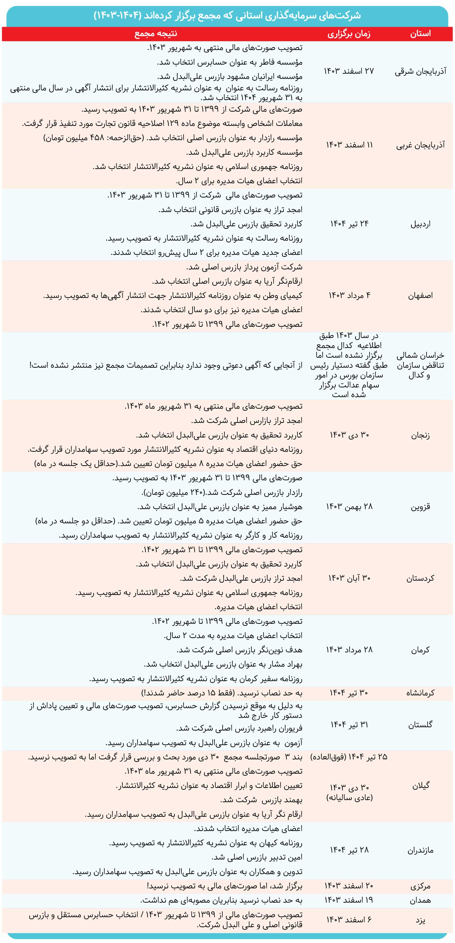 توقف عدالتیها ۱۲۳۰ روز شد