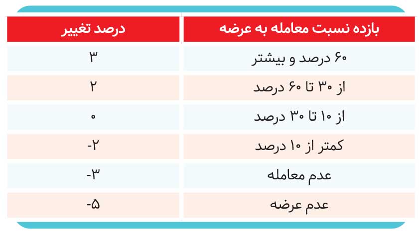 جدیدترین نحوه محاسبه قیمت پایه محصولات معدنی زنجیره فولاد