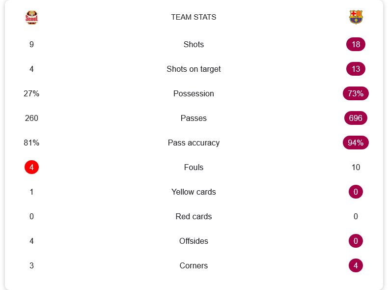 خلاصه بازی افسی سئول مقابل بارسلونا